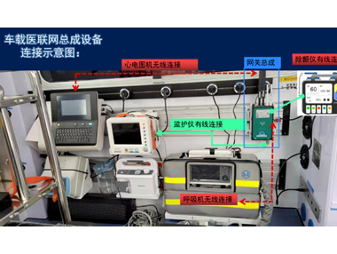 5G車載醫聯網總成，實現院前院內智能急救系統